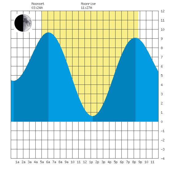 Point St. Albans tide chart for Sunday, May 4, 2025