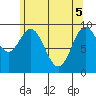 Point St. Albans tide chart for Monday, May 5, 2025