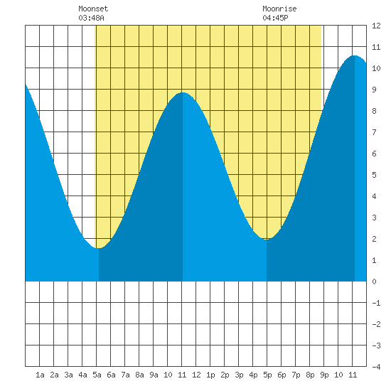 Point St. Albans tide chart for Thursday, May 8, 2025