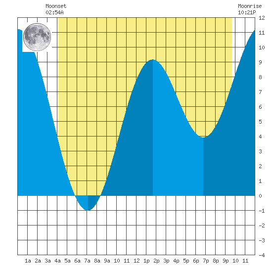 Point St. Albans tide chart for Tuesday, June 10, 2025