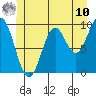 Point St. Albans tide chart for Tuesday, June 10, 2025
