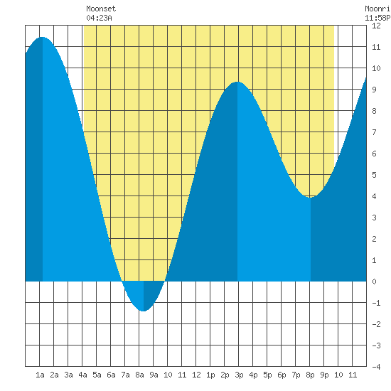 Point St. Albans tide chart for Thursday, June 12, 2025