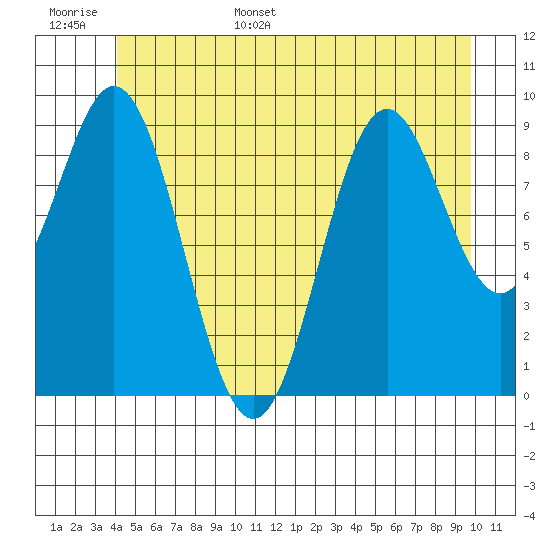Point St. Albans tide chart for Monday, June 16, 2025