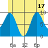 Point St. Albans tide chart for Tuesday, June 17, 2025