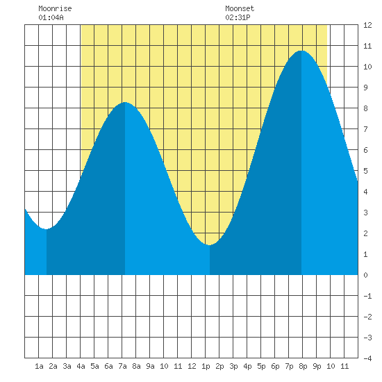 Point St. Albans tide chart for Thursday, June 19, 2025
