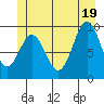Point St. Albans tide chart for Thursday, June 19, 2025