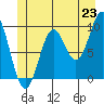 Point St. Albans tide chart for Monday, June 23, 2025