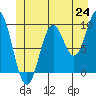 Point St. Albans tide chart for Tuesday, June 24, 2025