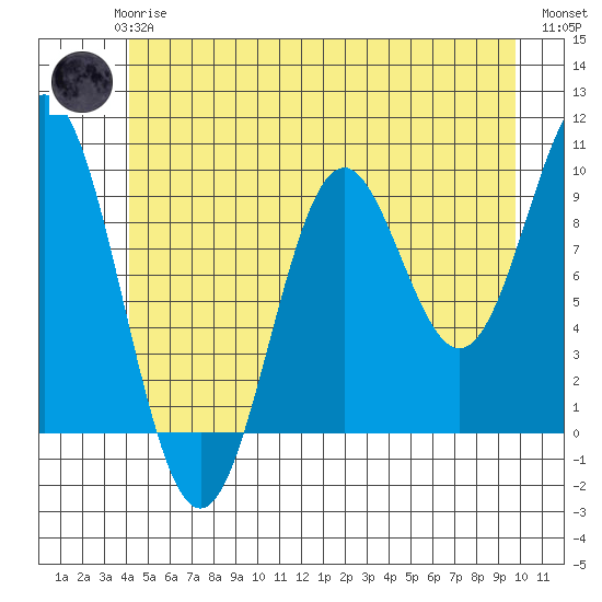 Point St. Albans tide chart for Wednesday, June 25, 2025