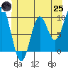 Point St. Albans tide chart for Wednesday, June 25, 2025