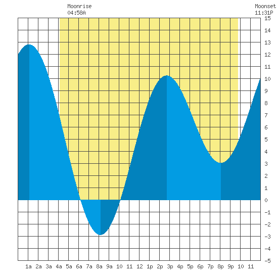 Point St. Albans tide chart for Thursday, June 26, 2025