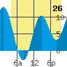 Point St. Albans tide chart for Thursday, June 26, 2025