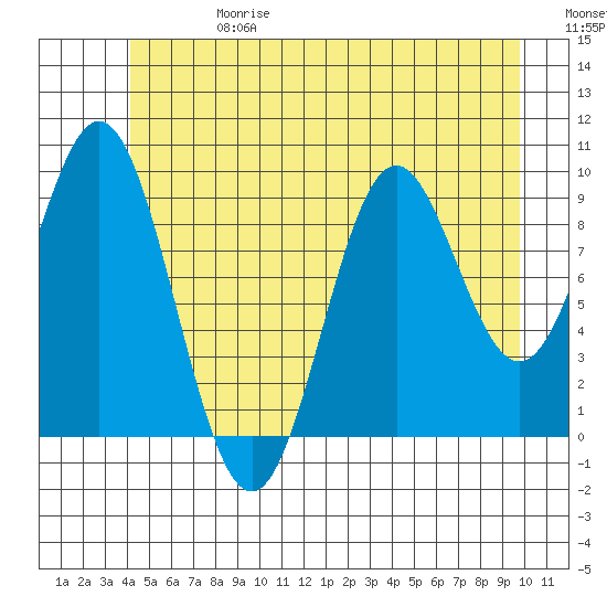 Point St. Albans tide chart for Saturday, June 28, 2025