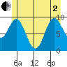 Point St. Albans tide chart for Monday, June 2, 2025