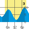 Point St. Albans tide chart for Tuesday, June 3, 2025