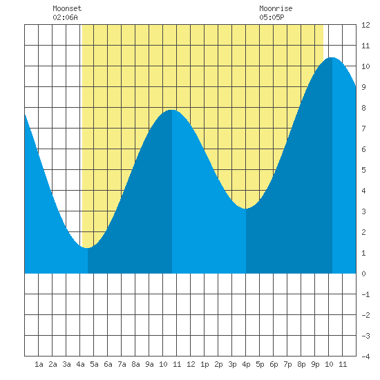 Point St. Albans tide chart for Friday, June 6, 2025