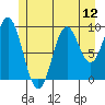 Point St. Albans tide chart for Saturday, July 12, 2025
