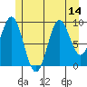 Point St. Albans tide chart for Monday, July 14, 2025