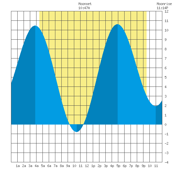 Point St. Albans tide chart for Tuesday, July 15, 2025