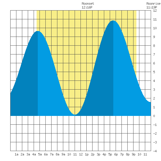 Point St. Albans tide chart for Wednesday, July 16, 2025