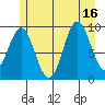 Point St. Albans tide chart for Wednesday, July 16, 2025