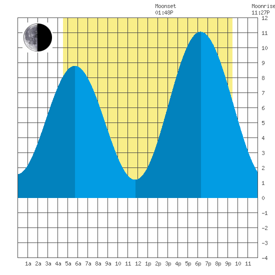 Point St. Albans tide chart for Thursday, July 17, 2025