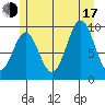 Point St. Albans tide chart for Thursday, July 17, 2025