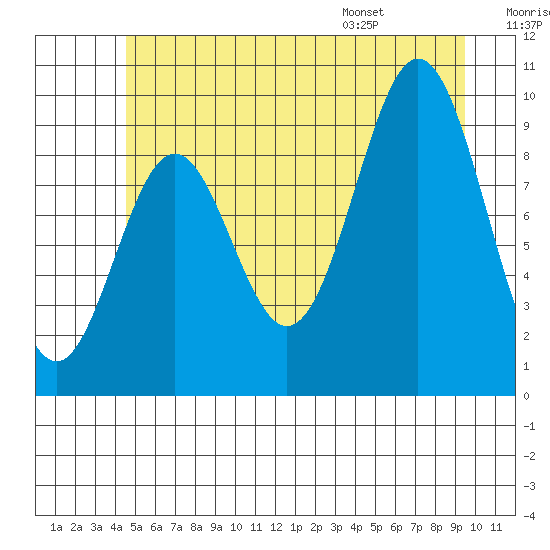 Point St. Albans tide chart for Friday, July 18, 2025