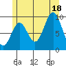 Point St. Albans tide chart for Friday, July 18, 2025