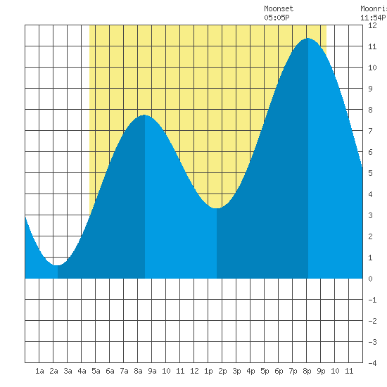 Point St. Albans tide chart for Saturday, July 19, 2025