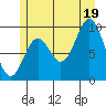 Point St. Albans tide chart for Saturday, July 19, 2025