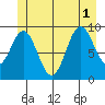 Point St. Albans tide chart for Tuesday, July 1, 2025