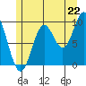 Point St. Albans tide chart for Tuesday, July 22, 2025