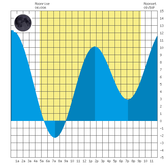 Point St. Albans tide chart for Thursday, July 24, 2025