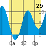 Point St. Albans tide chart for Friday, July 25, 2025