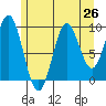 Point St. Albans tide chart for Saturday, July 26, 2025