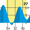 Point St. Albans tide chart for Sunday, July 27, 2025