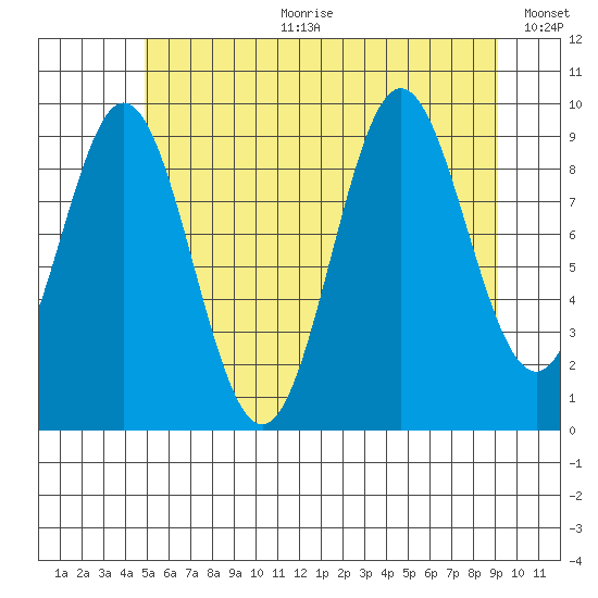 Point St. Albans tide chart for Tuesday, July 29, 2025