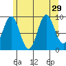 Point St. Albans tide chart for Tuesday, July 29, 2025
