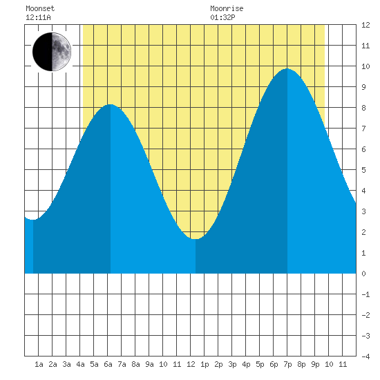 Point St. Albans tide chart for Wednesday, July 2, 2025
