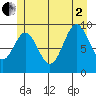Point St. Albans tide chart for Wednesday, July 2, 2025