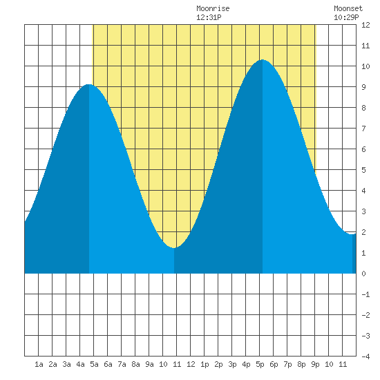 Point St. Albans tide chart for Wednesday, July 30, 2025