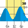 Point St. Albans tide chart for Wednesday, July 30, 2025