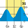 Point St. Albans tide chart for Thursday, July 31, 2025