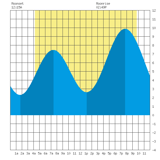 Point St. Albans tide chart for Thursday, July 3, 2025
