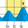 Point St. Albans tide chart for Thursday, July 3, 2025