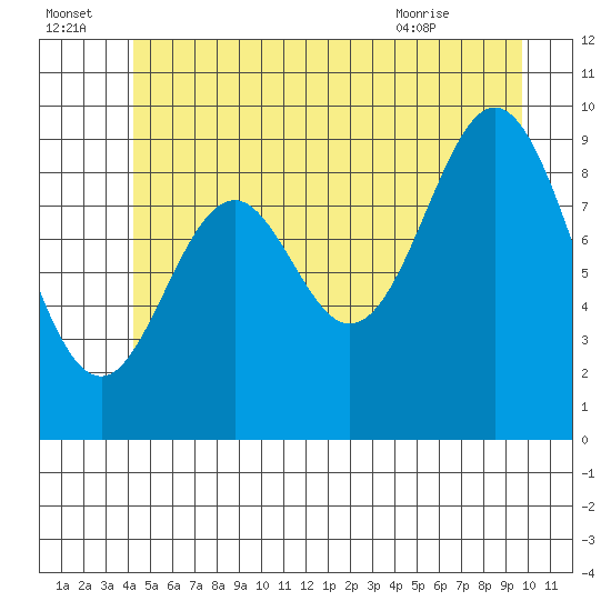 Point St. Albans tide chart for Friday, July 4, 2025