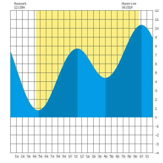 Point St. Albans tide chart for Sunday, July 6, 2025