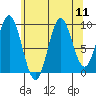 Point St. Albans tide chart for Monday, August 11, 2025