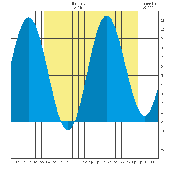 Point St. Albans tide chart for Tuesday, August 12, 2025